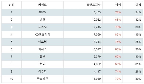 [출처: 랭키파이 선호 자동차 브랜드 트렌드지수 분석 결과]