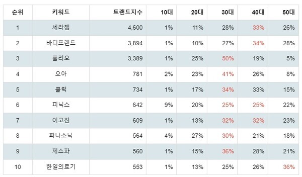 [출처: 랭키파이 안마용품 브랜드 트렌드지수 분석 결과]
