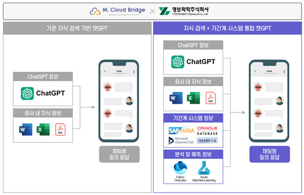 기업 기간계(ERP, MES) 시스템 정보 통합 업무지원 챗GPT 구축 사례 내용. 사진=엠클라우드브리지