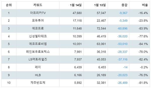 [출처: 랭키파이 코스닥 주식 트랜드 테이블]