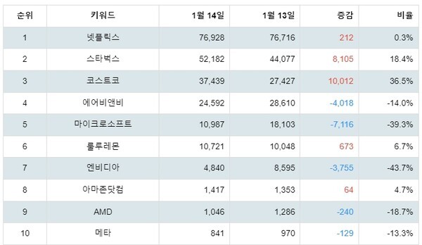 [출처: 랭키파이 나스닥100 주식 트랜드 테이블]