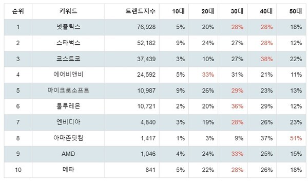 [출처: 랭키파이 나스닥100 주식 트랜드 테이블]