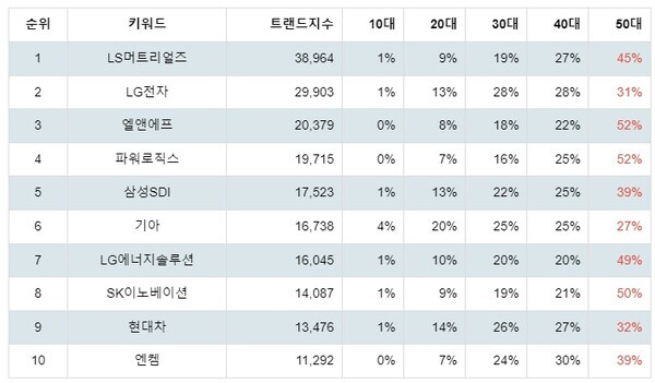[출처: 랭키파이 테마별 주식 전기차 부문 트렌드 테이블]