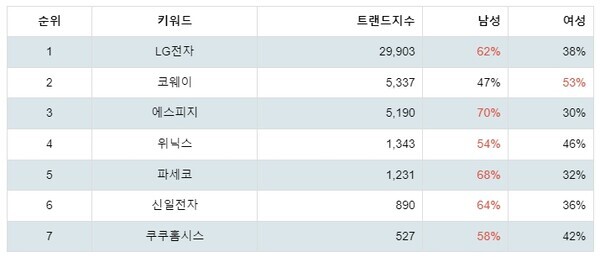 [출처: 랭키파이 테마별 주식 제습기 부문 트렌드 테이블]