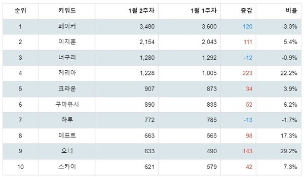 [출처: 랭키파이 롤드컵 역대 우승 프로게이머 트렌드지수 분석 결과]