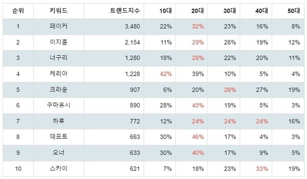 [출처: 랭키파이 롤드컵 역대 우승 프로게이머 트렌드지수 분석 결과]