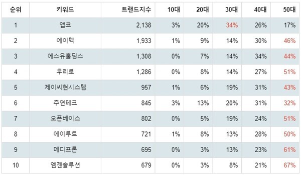 [출처: 랭키파이 업종별 주식 컴퓨터와주변기기 부문 트렌드 테이블]