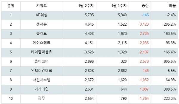 [출처: 랭키파이 업종별 주식 통신장비 부문 트렌드 테이블]