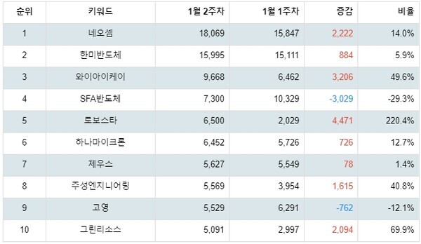 [출처: 랭키파이 테마별 주식 반도체 장비 부문 트렌드 테이블]