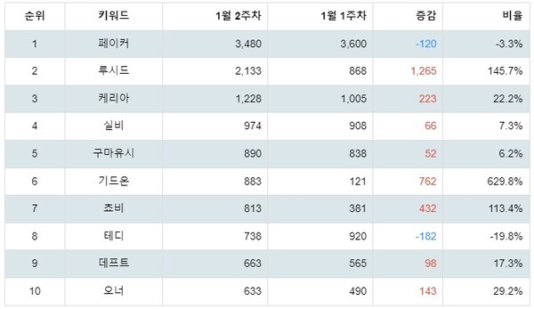 [출처: 랭키파이 LCK 리그오브레전드 프로게이머 트렌드지수 분석 결과]