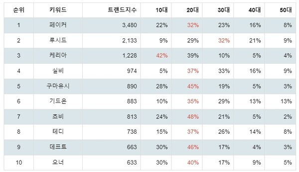 [출처: 랭키파이 LCK 리그오브레전드 프로게이머 트렌드지수 분석 결과]