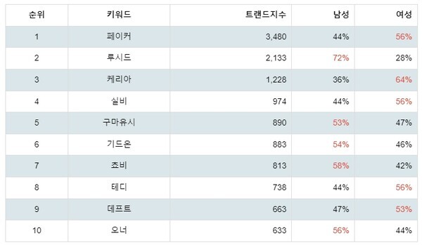 [출처: 랭키파이 LCK 리그오브레전드 프로게이머 트렌드지수 분석 결과]