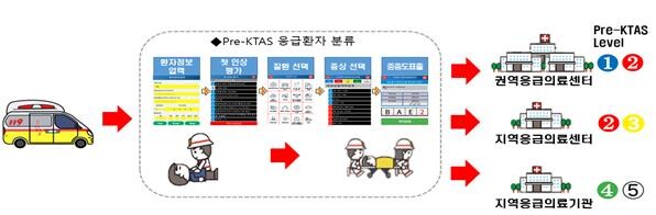응급 환자에 대한 Pre-KTAS 흐름도. (자료 소방청)