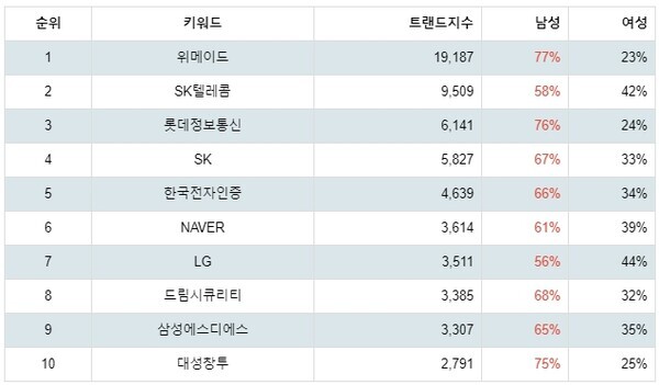 [출처: 랭키파이 테마별 주식 블록체인 부문 트렌드 테이블]