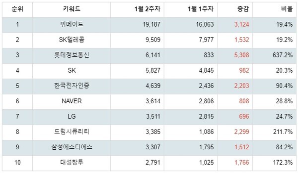[출처: 랭키파이 테마별 주식 블록체인 부문 트렌드 테이블]