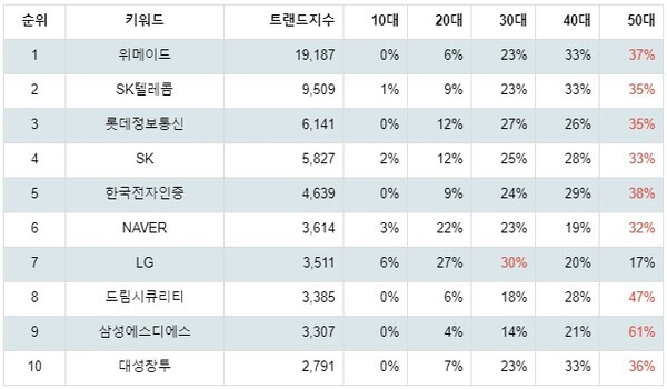 [출처: 랭키파이 테마별 주식 블록체인 부문 트렌드 테이블]