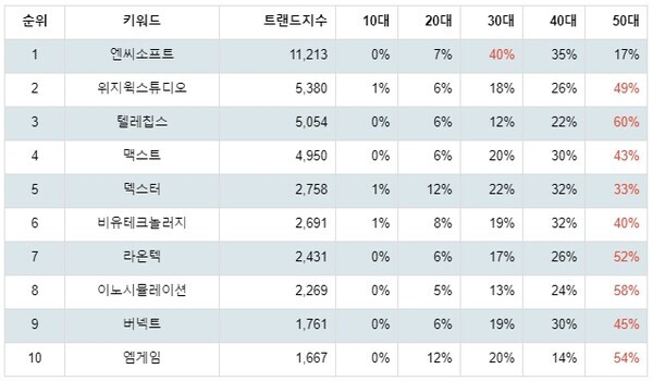 [출처: 랭키파이 테마별 주식 증강현실(AR) 부문 트렌드 테이블]