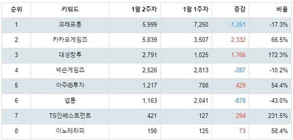 [출처: 랭키파이 테마별 주식 크래프톤 관련주 부문 트렌드 테이블]