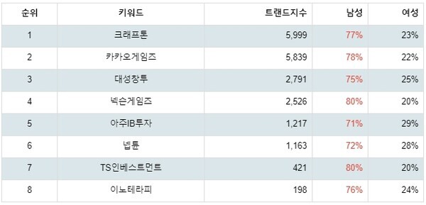 [출처: 랭키파이 테마별 주식 크래프톤 관련주 부문 트렌드 테이블]