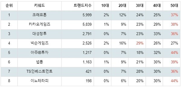 [출처: 랭키파이 테마별 주식 크래프톤 관련주 부문 트렌드 테이블]