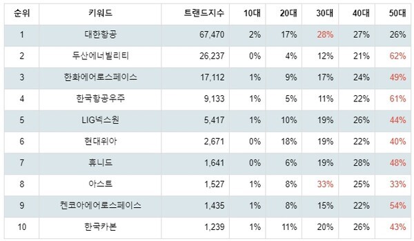[출처: 랭키파이 테마별 주식 항공기부품 부문 트렌드 테이블]