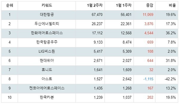 [출처: 랭키파이 테마별 주식 항공기부품 부문 트렌드 테이블]