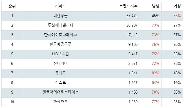 [출처: 랭키파이 테마별 주식 항공기부품 부문 트렌드 테이블]