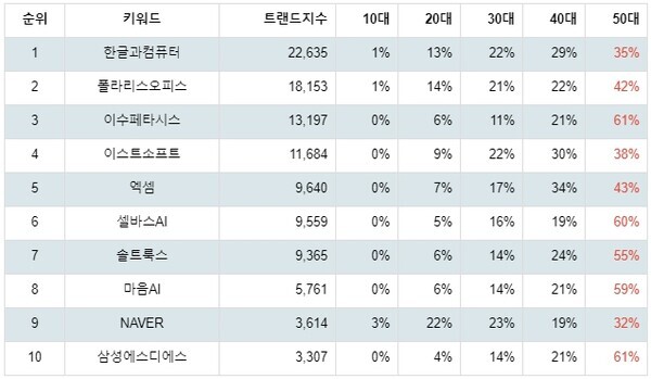 [출처: 랭키파이 테마별 주식 AI 챗봇(챗GPT 등) 부문 트렌드 테이블]