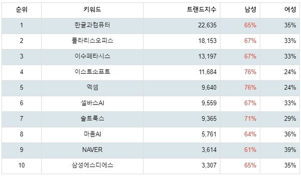 [출처: 랭키파이 테마별 주식 AI 챗봇(챗GPT 등) 부문 트렌드 테이블]