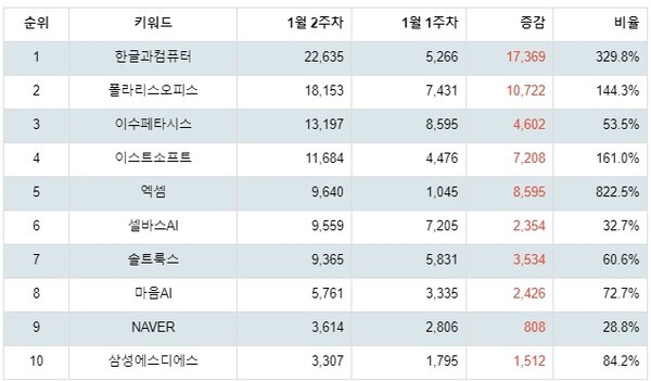[출처: 랭키파이 테마별 주식 AI 챗봇(챗GPT 등) 부문 트렌드 테이블]
