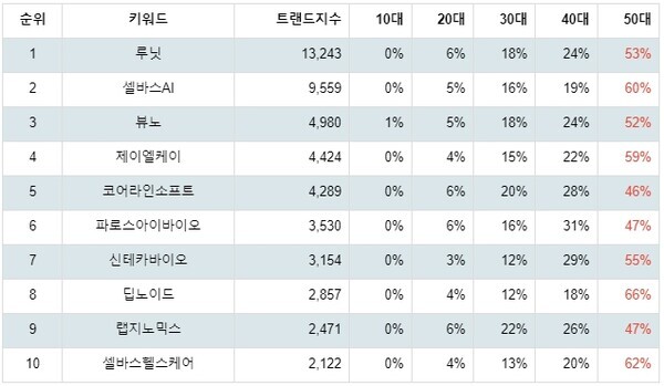 [출처: 랭키파이 테마별 주식 의료AI 부문 트렌드 테이블]