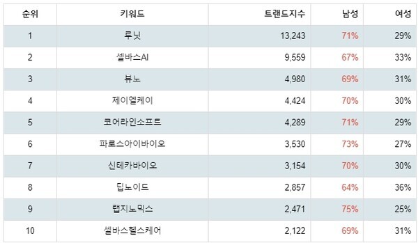 [출처: 랭키파이 테마별 주식 의료AI 부문 트렌드 테이블]