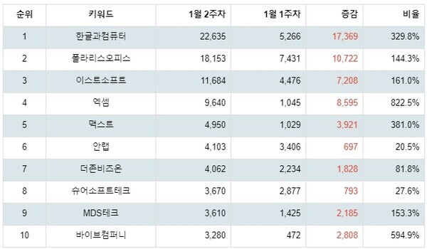 [출처: 랭키파이 업종별 주식 소프트웨어 부문 트렌드 테이블]