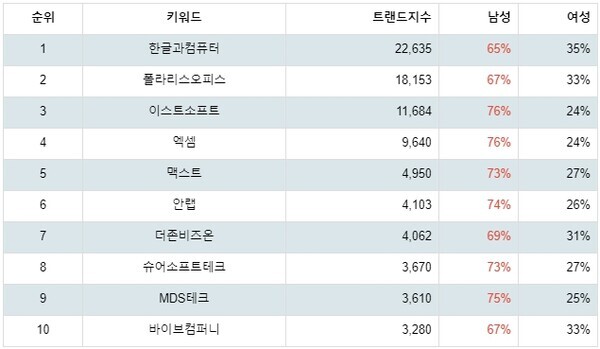 [출처: 랭키파이 업종별 주식 소프트웨어 부문 트렌드 테이블]