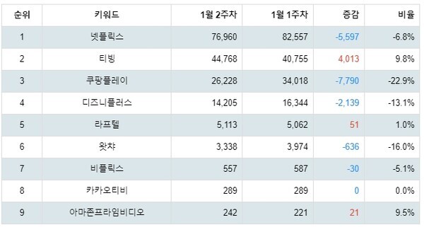 [출처: 랭키파이 OTT 트렌드지수 분석 결과]