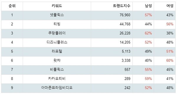 [출처: 랭키파이 OTT 트렌드지수 분석 결과]