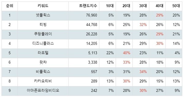 [출처: 랭키파이 OTT 트렌드지수 분석 결과]