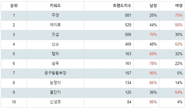 [출처: 랭키파이 과학기술 분야 유튜브 채널 트렌드지수 분석 결과]