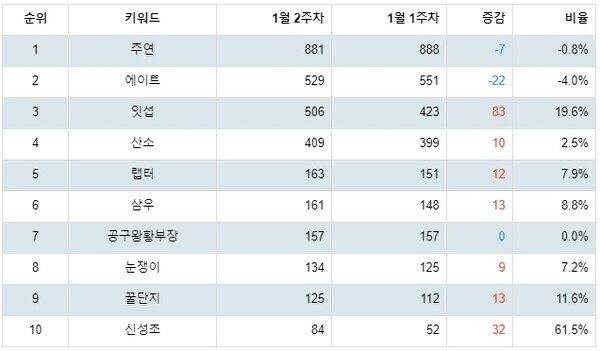 [출처: 랭키파이 과학기술 분야 유튜브 채널 트렌드지수 분석 결과]