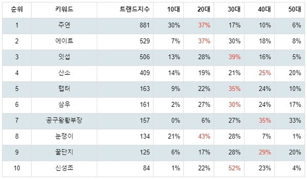 [출처: 랭키파이 과학기술 분야 유튜브 채널 트렌드지수 분석 결과]