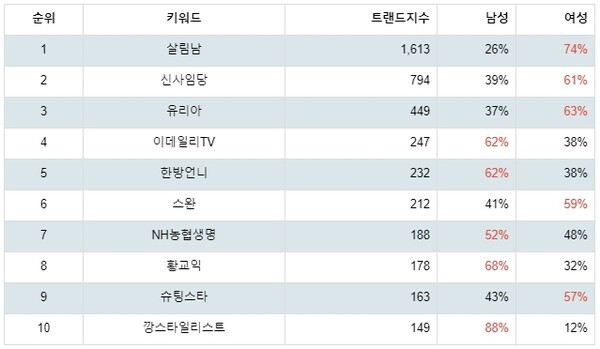 [출처: 랭키파이 노하우 및 스타일 분야 유튜브 채널 트렌드지수 분석 결과]