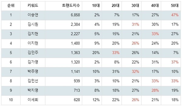 [출처: 랭키파이 국내 KLPGA 여자 골프선수 트렌드지수 분석 결과]