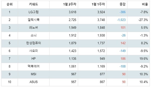 [출처: 랭키파이 노트북 브랜드 트렌드지수 분석 결과]
