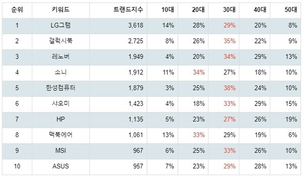 [출처: 랭키파이 노트북 브랜드 트렌드지수 분석 결과]