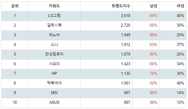 [출처: 랭키파이 노트북 브랜드 트렌드지수 분석 결과]