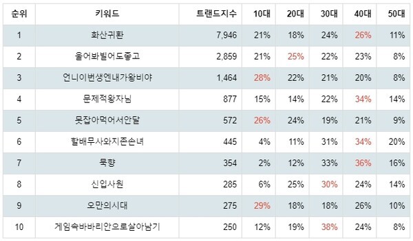 [출처: 랭키파이 네이버 시리즈 웹소설 트렌드지수 분석 결과]