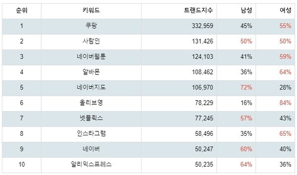 [출처: 랭키파이 구글플레이 앱검색 트렌드지수 분석 결과]