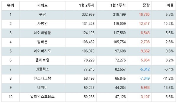 [출처: 랭키파이 구글플레이 앱검색 트렌드지수 분석 결과]
