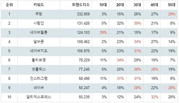 [출처: 랭키파이 구글플레이 앱검색 트렌드지수 분석 결과]