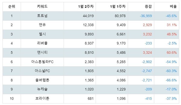 [출처: 랭키파이 영국 프리미어리그 팀 트렌드지수 분석 결과]